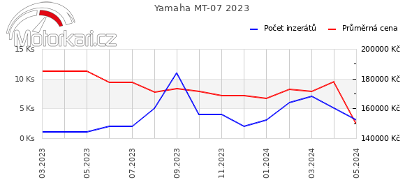 Yamaha MT-07 2023