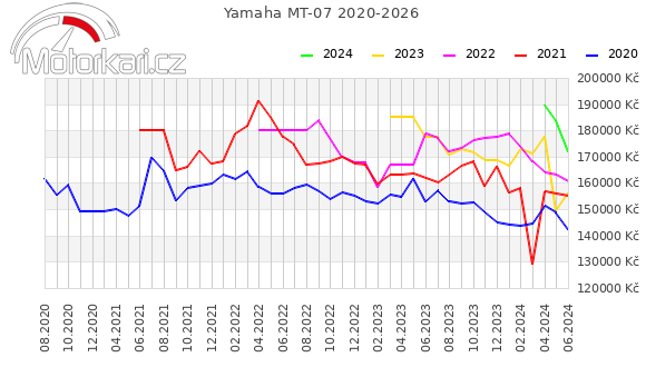 Yamaha MT-07 2020-2026