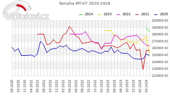 Yamaha MT-07 2020-2026