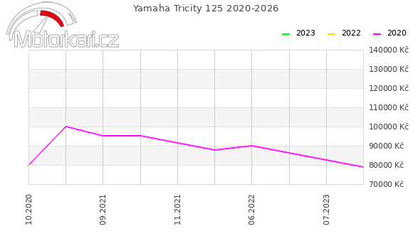 Yamaha Tricity 125 2020-2026