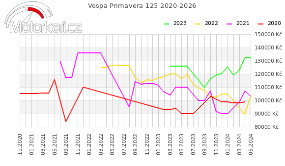 Vespa Primavera 125 2020-2026
