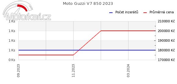 Moto Guzzi V7 850 2023