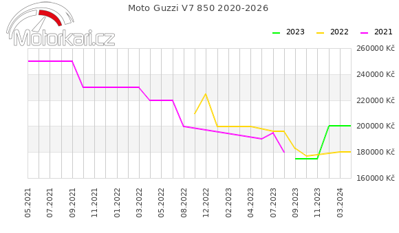 Moto Guzzi V7 850 2020-2026