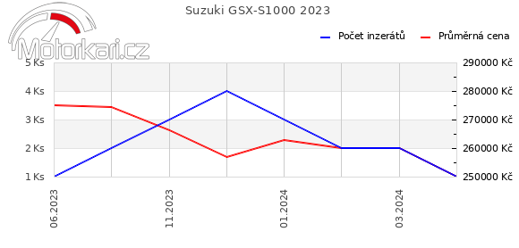 Suzuki GSX-S1000 2023