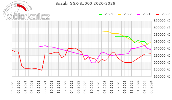 Suzuki GSX-S1000 2020-2026