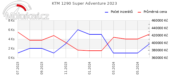 KTM 1290 Super Adventure 2023