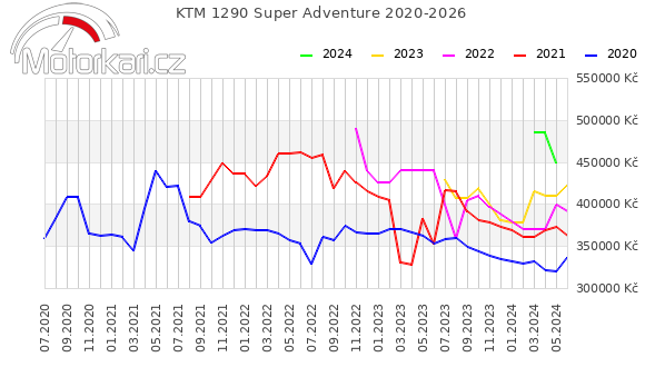 KTM 1290 Super Adventure 2020-2026