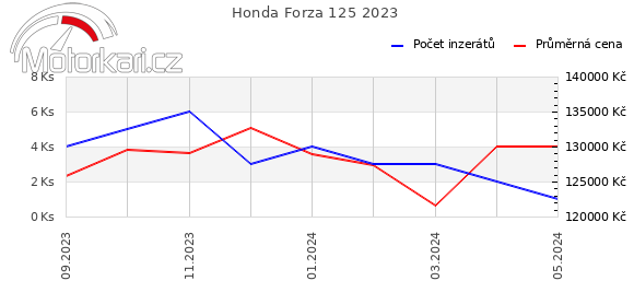 Honda Forza 125 2023