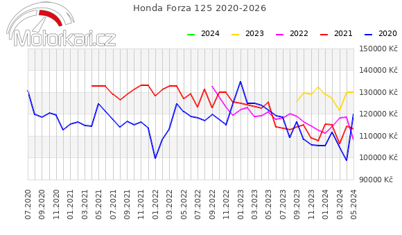 Honda Forza 125 2020-2026