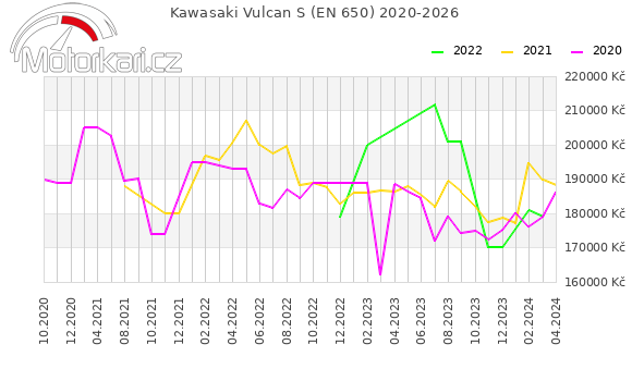 Kawasaki Vulcan S (EN 650) 2020-2026