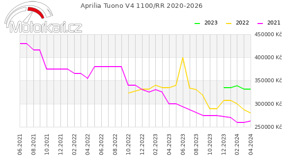 Aprilia Tuono V4 1100/RR 2020-2026