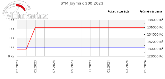 SYM Joymax 300 2023