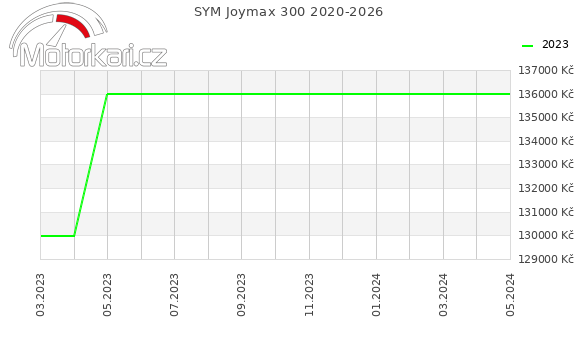 SYM Joymax 300 2020-2026
