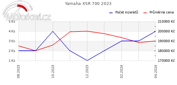 Yamaha XSR 700 2023