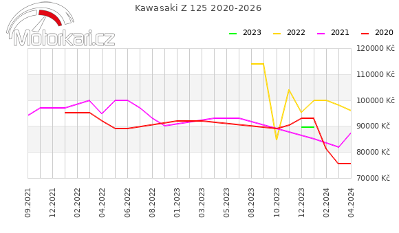 Kawasaki Z 125 2020-2026