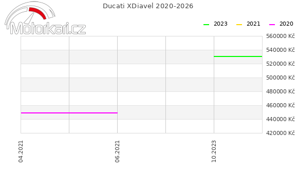 Ducati XDiavel 2020-2026