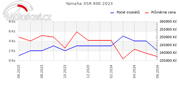 Yamaha XSR 900 2023