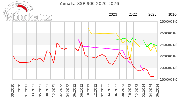 Yamaha XSR 900 2020-2026