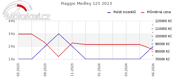 Piaggio Medley 125 2023
