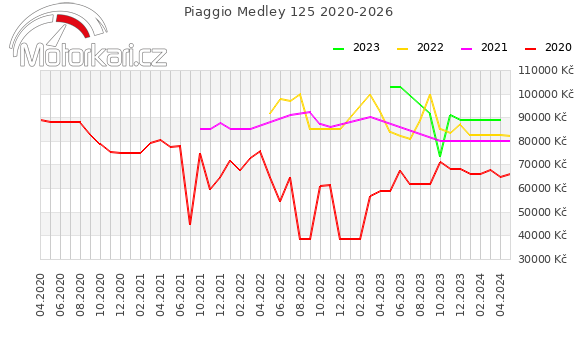 Piaggio Medley 125 2020-2026