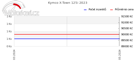 Kymco X-Town 125i 2023