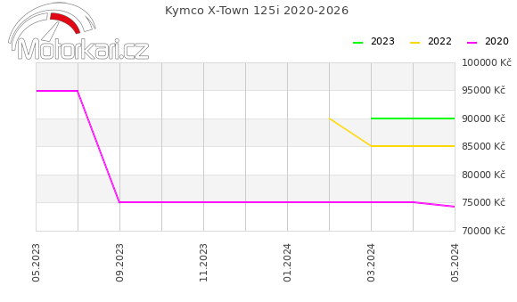 Kymco X-Town 125i 2020-2026
