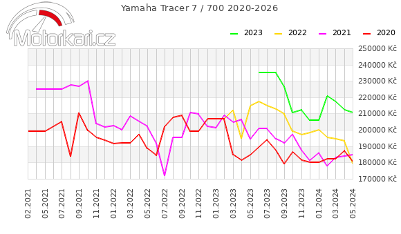 Yamaha Tracer 7 / 700 2020-2026