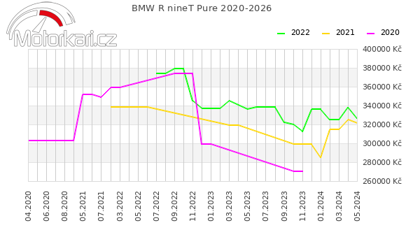 BMW R nineT Pure 2020-2026