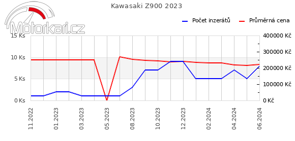Kawasaki Z900 2023