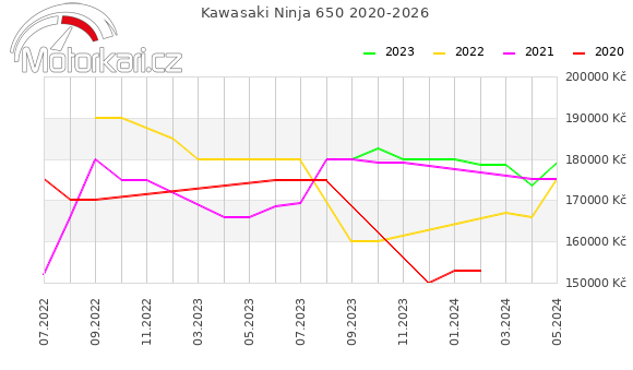 Kawasaki Ninja 650 2020-2026