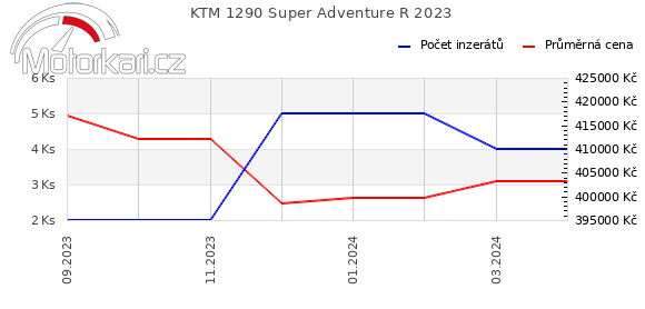 KTM 1290 Super Adventure R 2023