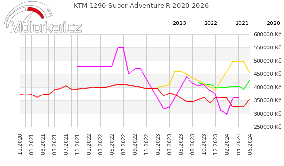 KTM 1290 Super Adventure R 2020-2026