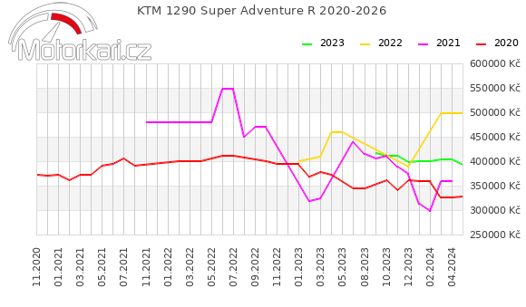 KTM 1290 Super Adventure R 2020-2026