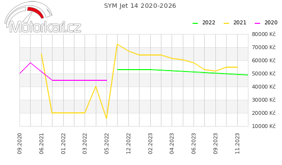 SYM Jet 14 2020-2026