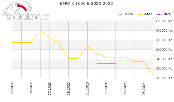 BMW K 1600 B 2020-2026