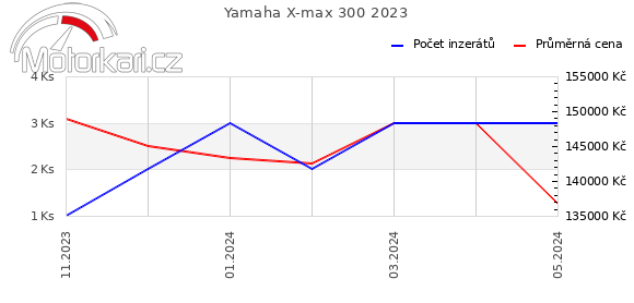 Yamaha X-max 300 2023