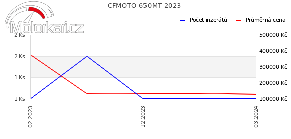CFMOTO 650MT 2023