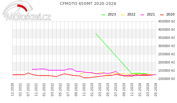 CFMOTO 650MT 2020-2026