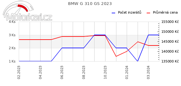 BMW G 310 GS 2023
