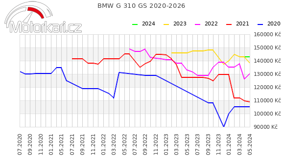 BMW G 310 GS 2020-2026