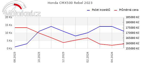 Honda CMX500 Rebel 2023