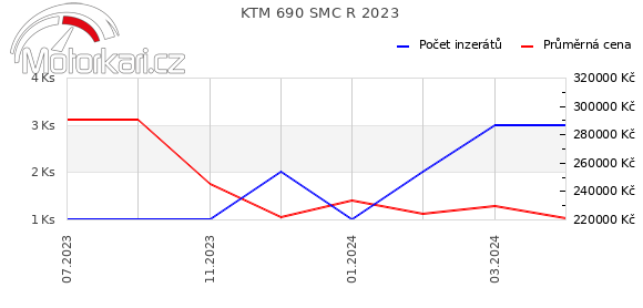 KTM 690 SMC R 2023