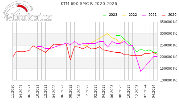 KTM 690 SMC R 2020-2026