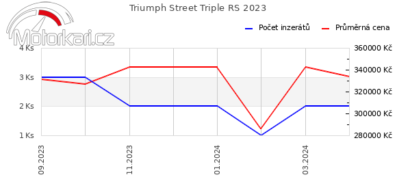 Triumph Street Triple RS 2023