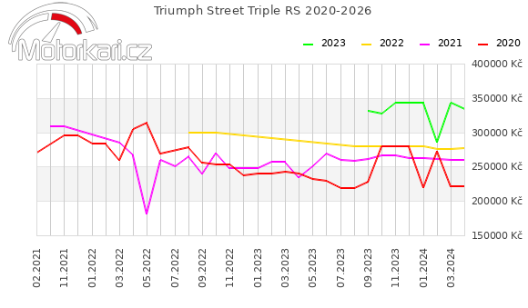 Triumph Street Triple RS 2020-2026