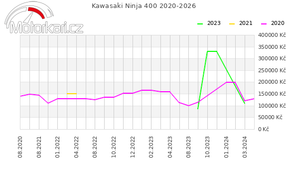 Kawasaki Ninja 400 2020-2026