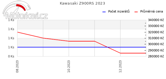 Kawasaki Z900RS 2023
