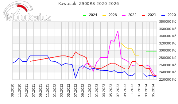 Kawasaki Z900RS 2020-2026