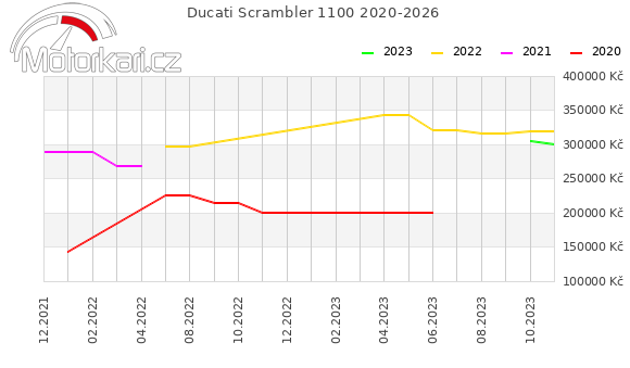 Ducati Scrambler 1100 2020-2026