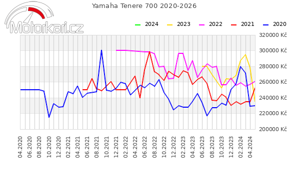 Yamaha Tenere 700 2020-2026